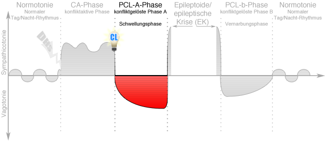 pcl-a phase